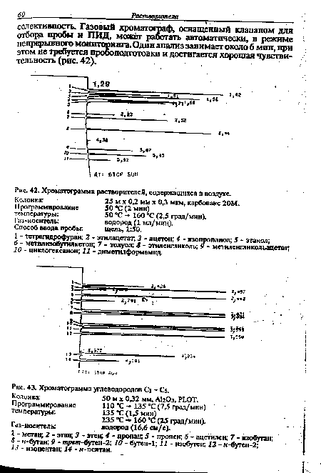 Хроматограмма растворителей, содержащихся в воздухе.