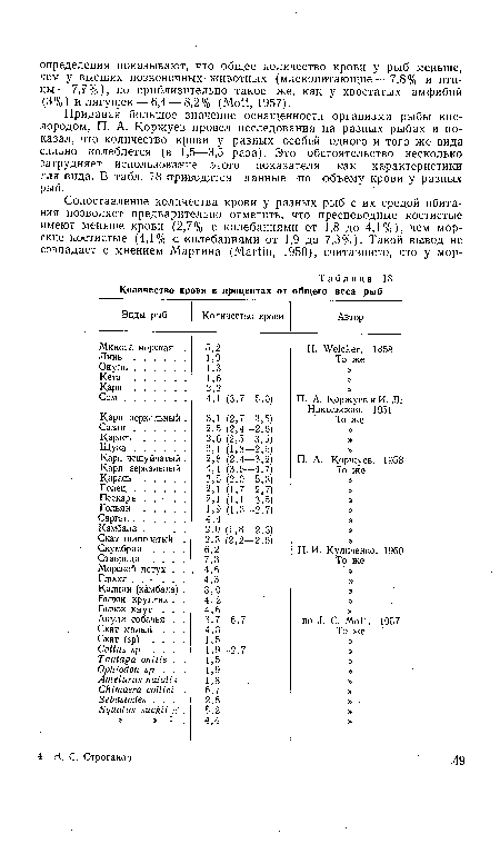 Придавая большое значение оснащенности организма рыбы кислородом, П. А. Коржуев провел исследования на разных рыбах и показал, что количество крови у разных особей одного и того же вида сильно колеблется (в 1,5—3,5 раза). Это обстоятельство несколько затрудняет использование этого показателя как характеристики для вида. В табл. 18 ¡приводятся данные по объему крови у разных рыб.