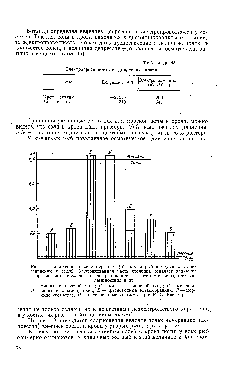 Понижение точки замерзания (Д°) крови рыб .и круглоротых по сравнению с водой. Заштрихованная часть столбика означает величину депрессии за счет солей, а незаштрихованная — за счет мочевины, тримети-