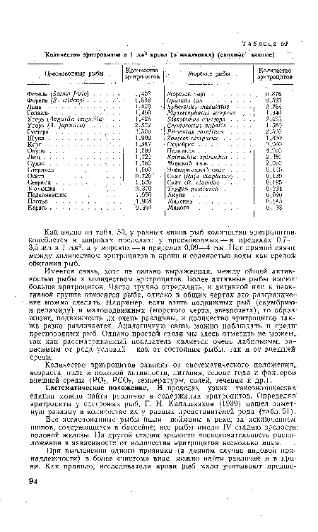 Как видно из табл. 50, у разных видов рыб количество эритроцитов--колеблется в широких пределах: у пресноводных —в пределах 0,7— 3,5 мм в 1 лш3, а у морских — в пределах 0,09—4 мм. Нет прямой связи" между количеством эритроцитов в крови и соленостью воды как средой’ обитания рыб.