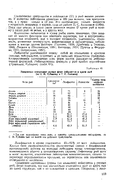 Лимфоцитов в крови содержится 43—95% от всех лейкоцитов. Клетки типа лимфомиэлобластов (незернистые клетки с базофильной протоплазмой) похожи на молодые лейкоциты крови млекопитающих, появляющиеся обычно в патологических случаях. Лейкоциты рыб хотя и носят названия, аналогичные лейкоцитам млекопитающих, однако по характеру окрашиваемости красками, по зернистости они значительно отличаются от последних.