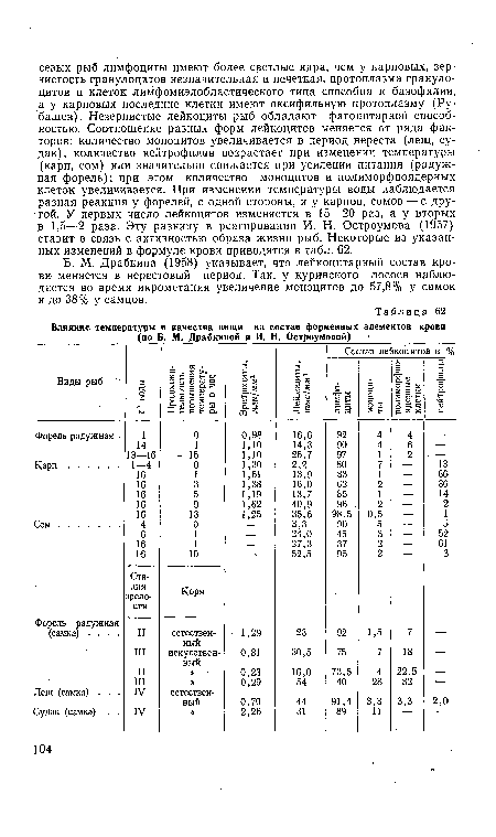 Б. М. Драбкина (1958) указывает, что лейкоцитарный состав крови меняется в нерестовый период. Так, у куринского лосося наблюдается во время икрометания увеличение моноцитов до 57,8% у самок и до 38% у самцов.