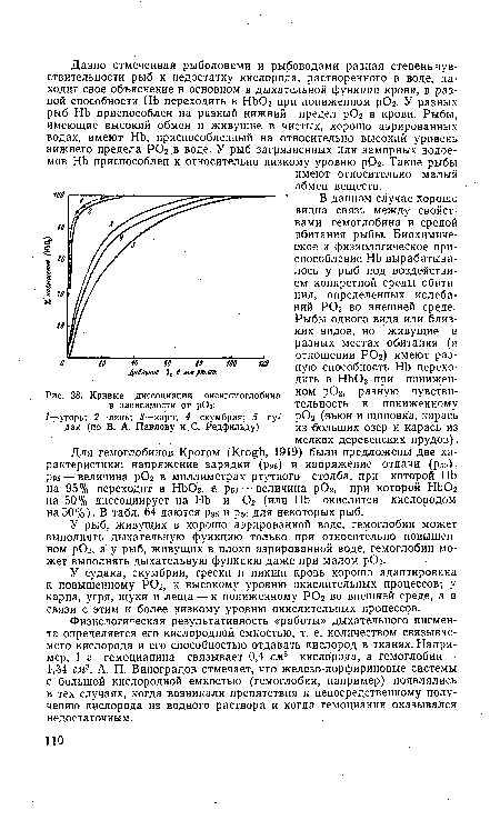 Кривые диссоциации оксигемоглобина в зависимости от рОг