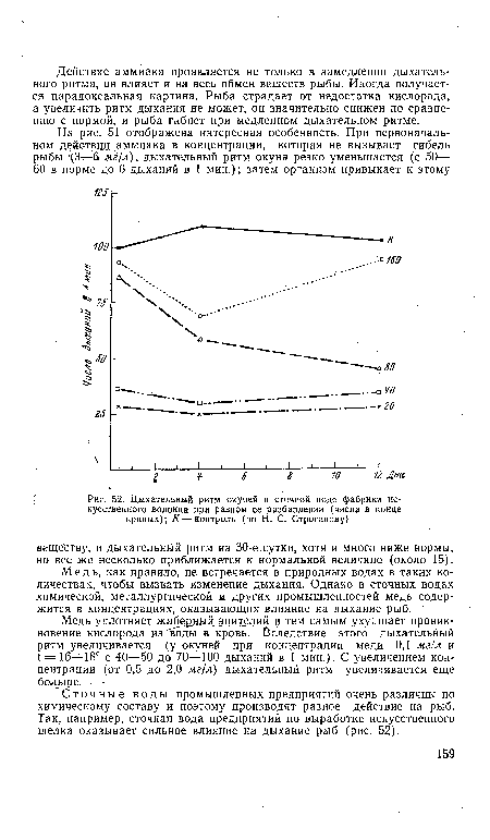 Дыхательный ритм окуней в сточной воде фабрики искусственного волокна при разном ее разбавлении (числа в конце кривых); К — контроль (по Н. С. Строганову)