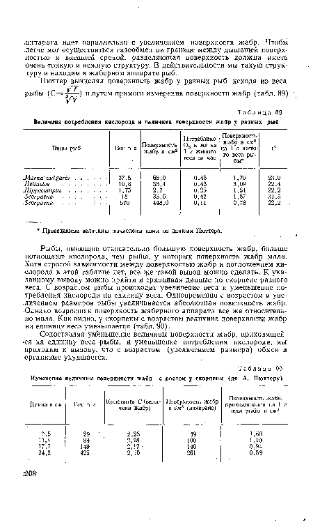 Сопоставляя уменьшение величины поверхности жабр, приходящейся на единицу веса рыбы, и уменьшение потребления кислорода, мы приходим к выводу, что с возрастом (увеличением размера) обмен в организме ухудшается.