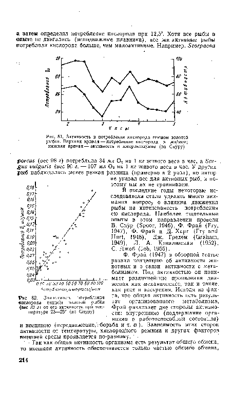 Активность и потребление кислорода самцом золотой рыбки. Верхняя кривая — потребление кислорода в мл/мин; нижняя кривая — активность в импульсах/мин (по Спуру)