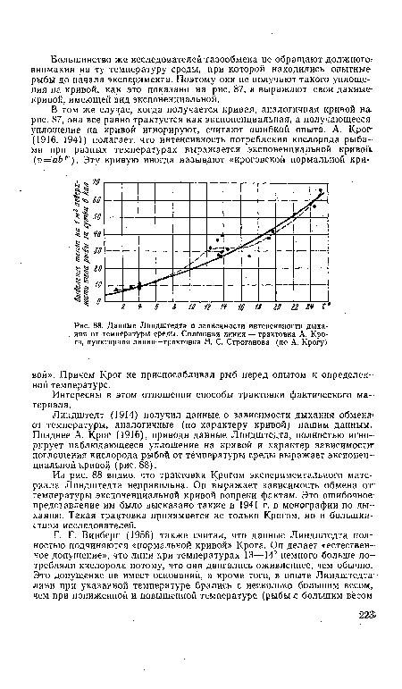 Данные Линдштедта о зависимости интенсивности дыхания от температуры среды. Сплошная линия — трактовка А. Кро-га, пунктирная линия—трактовка Н. С. Строганова (по А. Крогу)