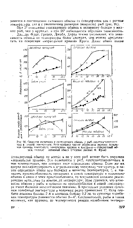 Скорости активного и стандартного обмена у рыб, акклиматизированных к данной температуре. Вертикальной чертой обозначена верхняя летальная граница температур; зачерченные кружки и квадраты — стандартный обмен, светлые — активный обмен (сводные данные Ф. Фрая)