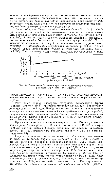 Потребление 02 карпом при разном содержании кислорода, растворенного в воде (по Гаардеру)