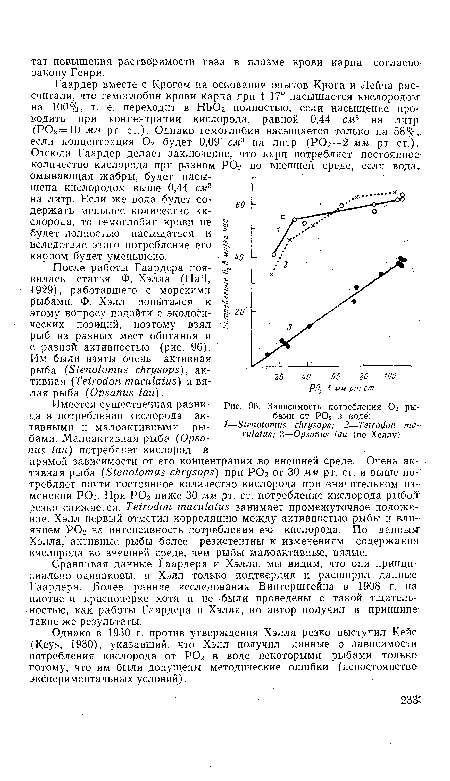 Зависимость потребления 02 рыбами от Р02 в воде