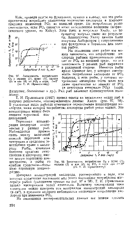 Зависимость потребления •02 у нельмы (/), щуки (2), карася (3) и язя (4) от РОг в воде; /=0° (по Т. И. Привольневу)