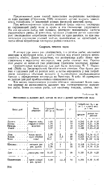 Сравнительные материалы для рыб были получены М. Т, Ивановой (1939) на Звенигородской биологической станции. Она брала речных и прудовых рыб из разных мест, а затем определяла у них потребление кислорода обычным методом в герметически закрывающихся банках с определением кислорода по Винклеру. В табл. 96 приведены ее данные для рыб приблизительно одинакового веса.