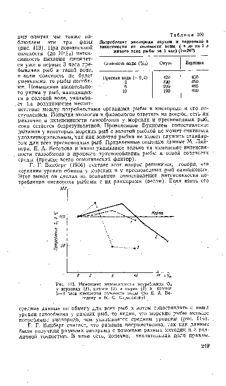 Изменение интенсивности потребления Ог у верховки (/), карася (2) и окуня (3) в первые 2—3 часа изменения солености воды (по Е. А. Веселову и Н. С. Строганову)