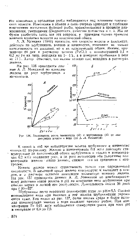 Зависимость роста меченосцев (Л) и шубункинов (Б) от концентрации железа в воде (по А. Л. Минкиной)