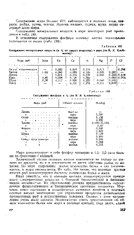 Содержание минеральных веществ в икре некоторых рыб приводится в табл. 185.