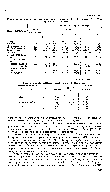 Более сильная потеря жира наблюдается у более жирных рыб. Например, чавыча потеряла к моменту нереста около 84% имевшего ся жира, а другие лососевые 59—74%. За время нерестовой миграции кета тратит не только почти все запасы жира, но и больше половины своего белка. Сильно уменьшаются у них и внутренние органы, атрофируется кишечник (рис. 143). Свирский лосось тратит около 2/з белка за время нерестовой миграция.