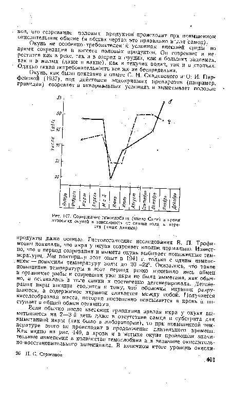 Содержание гемоглобина (число Сали) в крови взрослых окуней в зависимости от сезона года и нереста (наши данные)