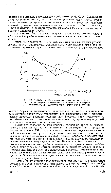 Потребление Ог стерлядями, взятыми из р. Камы, пруда л аквариума. сГ — самцы; 9 — самки