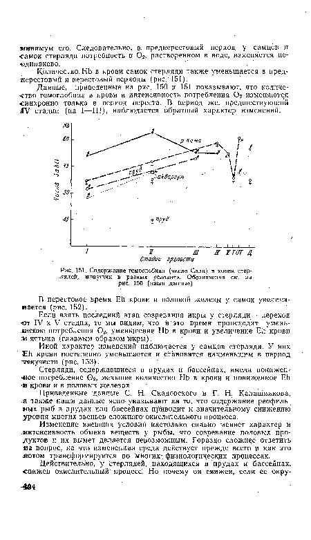 Содержание гемоглобина (число Сали) в крови стерлядей, живущих в разных условиях. Обозначения см. на рис. 150 (наши данные)