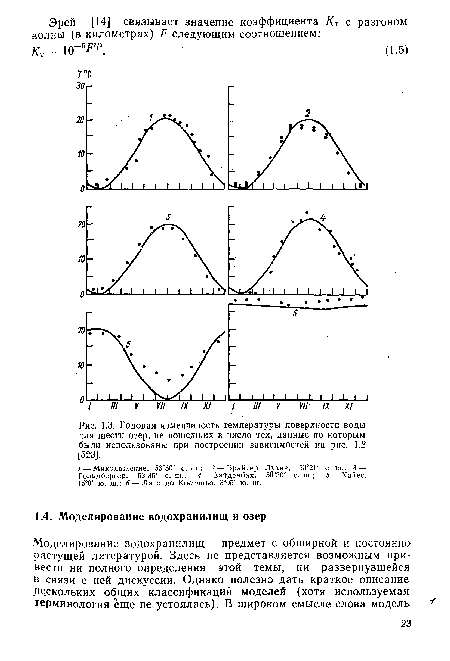 Годовая изменчивость температуры поверхности воды для шести озер, не вошедших в число тех, данные по которым были использованы при построении зависимостей на рис. 1.2 [523].