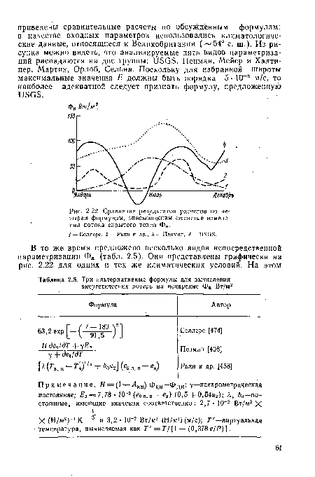 Сравнение результатов расчетов по четырем формулам, описывающим сезонные изменения потока скрытого тепла Фи.