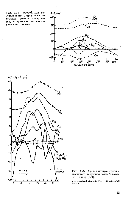 Составляющие среднемесячного энергетического баланса оз. Тэихоу [371].