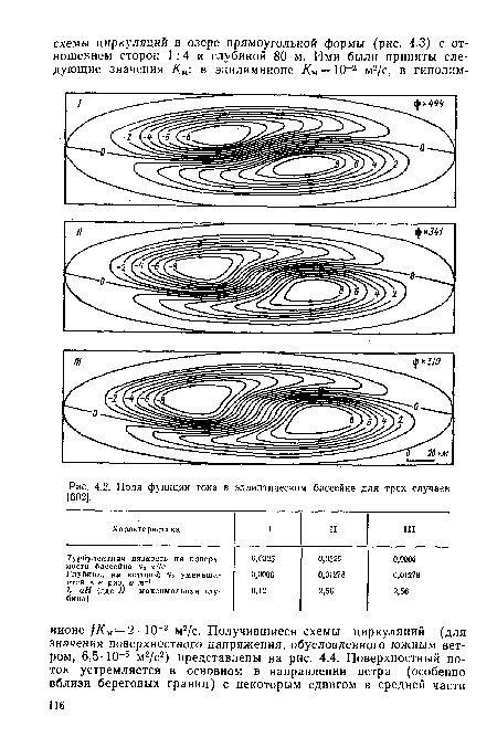 Поля функции тока в эллиптическом бассейне для трех случаев [602].