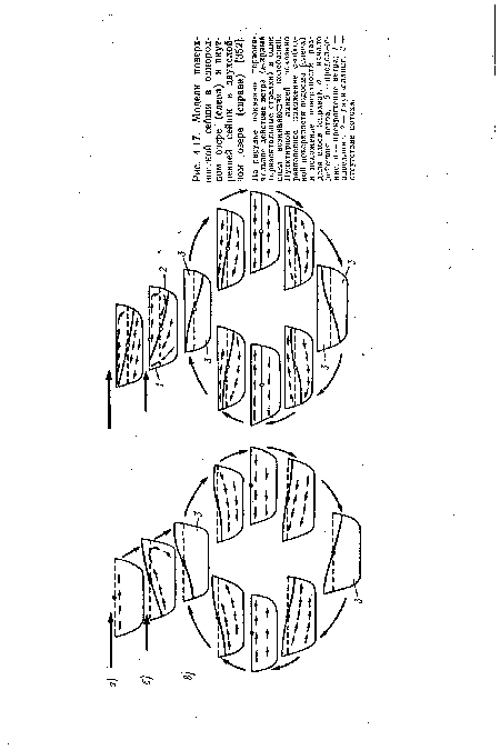 На рисунке показано первоначальное действие ветра (жирные горизонтальные стрелки) и один цикл возникающих колебаний. Пунктирной линией показано равновесное положение свободной поверхности водоема (слева) и положение поверхности раздела слоев (справа), о —начало действия ветра, 6 — продолжение, в — прекращение ветра; / — апвеллинг, 2 — даунвеллннг, 3 — отсутствие потока.