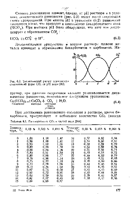 Теоретический расчет зависимости соотношений форм С02 от pH воды [83].