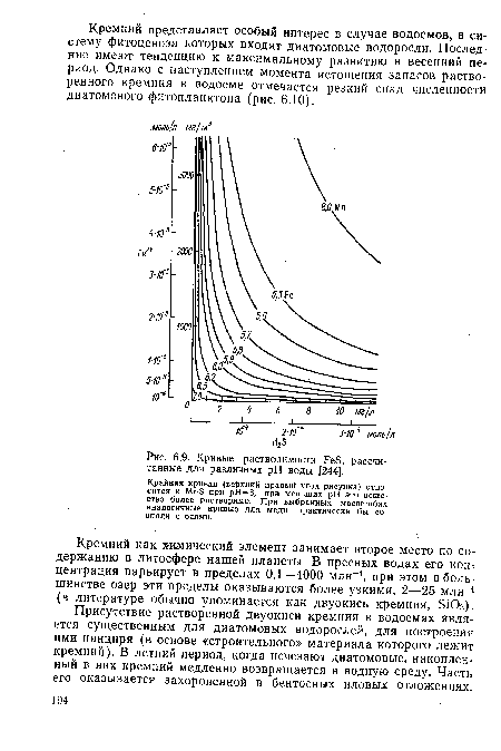 Кривые растворимости РеБ, рассчитанные для различных pH воды [244].