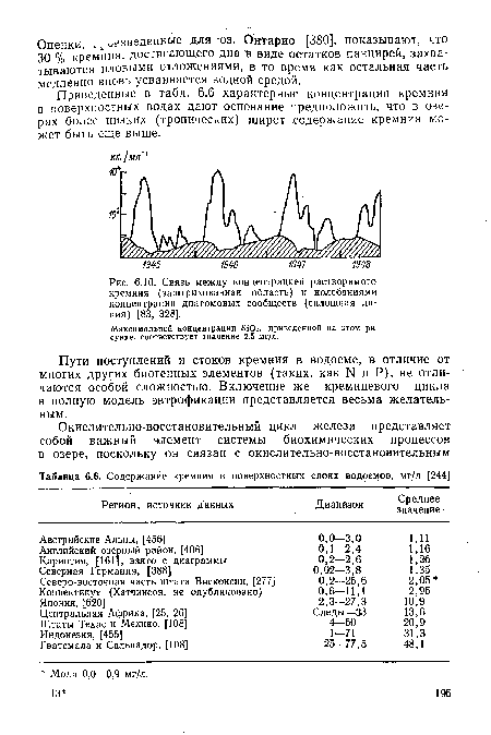 Максимальной концентрации БЮг, приведенной на этом рисунке, соответствует значение 2,5 мг/л.