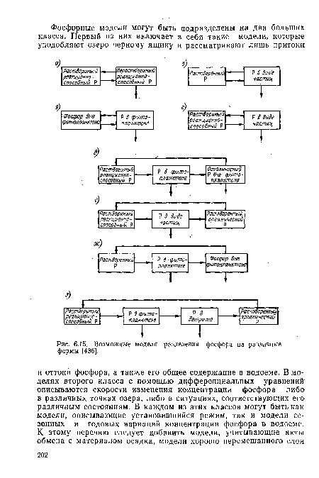 Возможные модели разделения фосфора на различные формы [436].