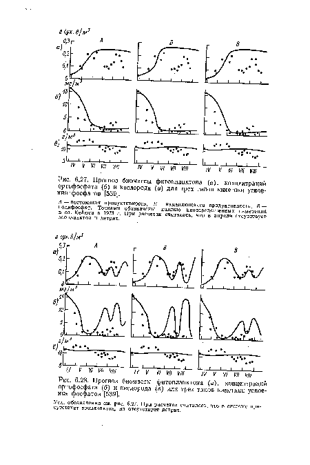Уел. обозначения см. рис. 6.27. При расчетах считалось, что в системе присутствует зоопланктон, но отсутствует детрит.