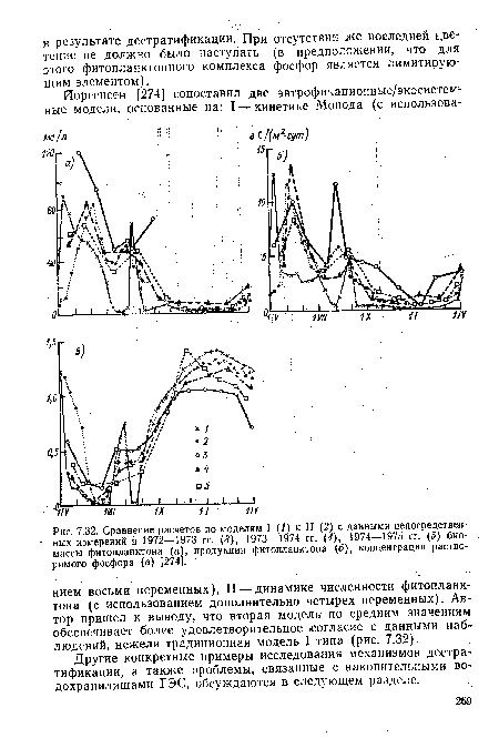 Сравнение расчетов по моделям I (1) и II (2) с данными непосредственных измерений в 1972—1973 гг. (<?), 1973—1974 гг. (4), 1974—1975 гг. (5) био- _ массы фитопланктона (а), продукции фитопланктона (б), концентрации растворимого фосфора (в) [274].