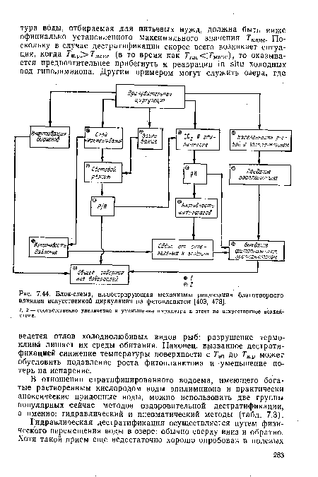 Блок-схема, иллюстрирующая механизмы реализации благотворного влияния искусственной циркуляции на фитопланктон [403, 478].