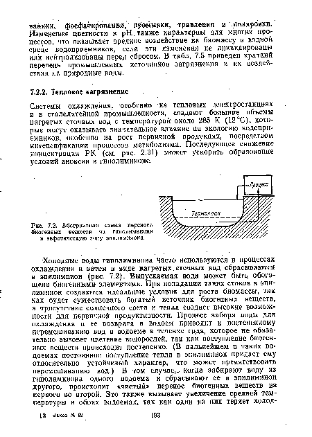 Системы охлаждения, особенно на тепловых электростанциях и в сталелитейной промышленности, создают большие объемы нагретых сточных вод с температурой около 285 К (12°С), которые могут оказывать значительное влияние на экологию водоприемников, особенно на рост первичной продукции, посредством интенсификации процессов метаболизма. Последующее снижение концентрации РК. (см. рис. 2.31) может ускорить образование условий аноксии в гиполимнионе.