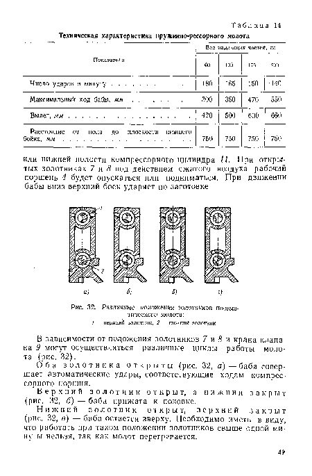 Различные положения золотников пневматического молота