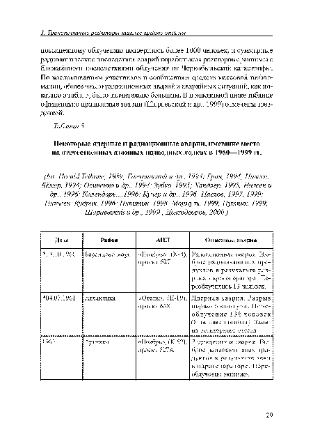 Некоторые ядерные и радиационные аварии, имевшие место на отечественных атомных подводных лодках в 1960—1999 гг.