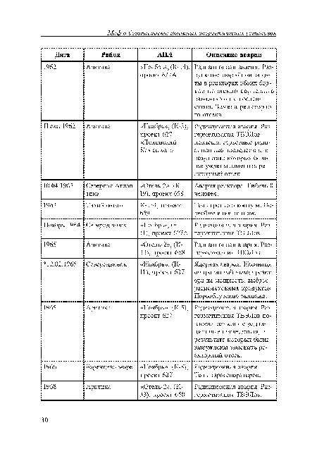 Июль 1962 Арктика «Ноябрь», (К-3), проект1 627 «Ленинский Комсомол» Радиационная авария. Разгерметизация ТВЭЛов повлекла серьезные радиационные последствия, в результате которых были вынуждены заменить реакторный отсек.