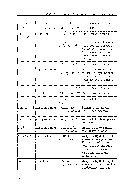 Апрель 1984 Баренцево море «Чарли», (К-508), проект 670 М Радиационная авария. Теч ь парогенератора.