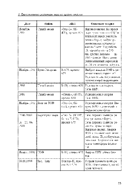 Ноябрь 1986 Бухта Ка мра нь К-175, проект 675 Выброс жидких Р АО и ради оактивн ых аз розол ей. Радиационное загрязнение прилегающей территории.