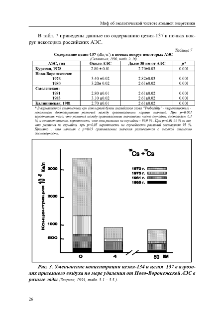 Уменьшение концентрации цезия-134 и цезия-137 в аэрозолях приземного воздуха по мере удаления от Ново-Воронежской АЭС в разные годы (Зверева, 1991, табл. 3.1 - З.З.).