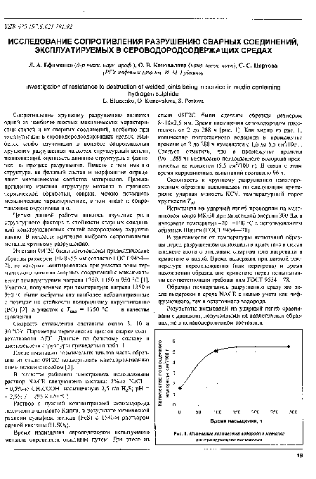 Изменение количества водорода в металле от длительности насыщения