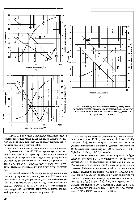 Влияние фазового состава на температуру вязкохрупкого перехода в исходном и наводороженном состоянии
