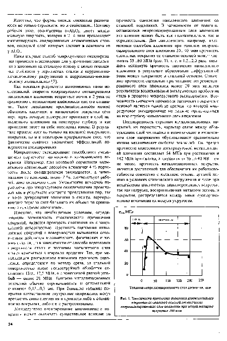 Зависимость прочности сцепления алюмооксидпого покрытия со стальной основой от толщины непрооксидированного слоя алюминия при общей толщине покрытия 200 мкм