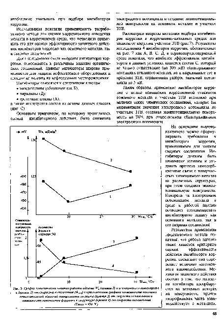 График зависимости величин работы адгезии (кривая 2) и электродного потенциала <р (кривая 1) от скорости охлаждения (1Увхя) с приложением графика зависимости величины относительной удельной поверхности системы (кривая 3) от скорости охлаждения и зависимости количества феррита в структуре (кривая 4) от скорости охлаждения