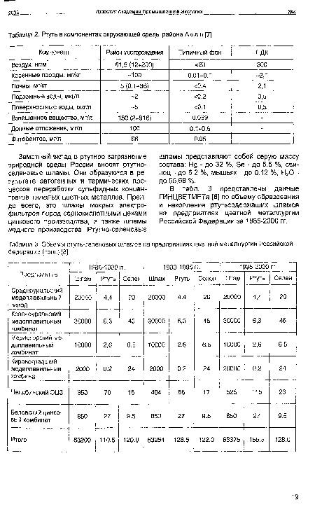 В табл. 3 представлены данные ГИНЦВЕТМЕТа [8] по объему образования и накопления ртутьсодержащих шламов на предприятиях цветной металлургии Российской Федерации за 1985-2000 гг.
