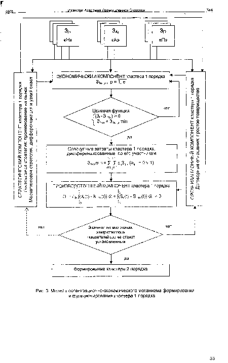 Модель организационно-экономического механизма формирования и функционирования кластера 1 порядка