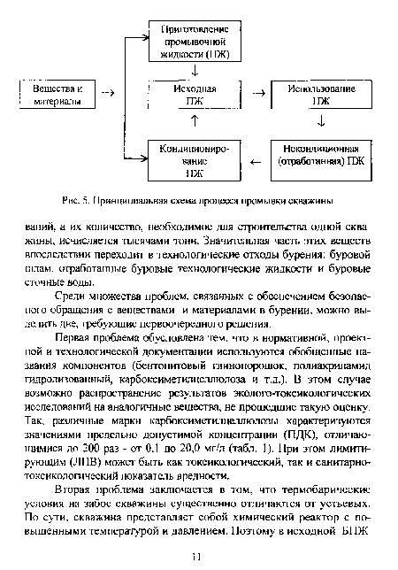 Принципиальная схема процесса промывки скважины