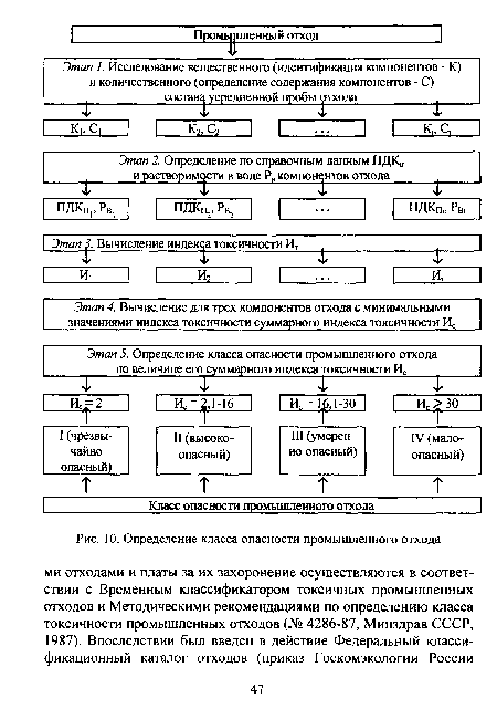 Определение класса опасности промышленного отхода